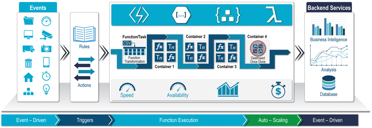 Transforming Application Development With Serverless Computing -  ScienceDirect