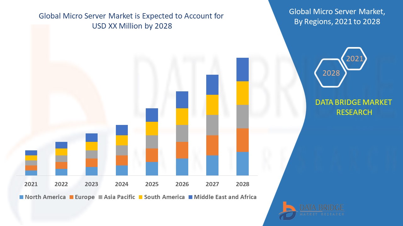 Micro Server Market – Global Market – Industry Trends and Forecast to 2028 | Data Bridge Market Research