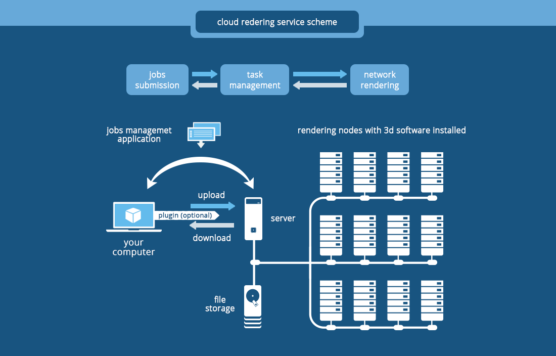 How to use online render farms