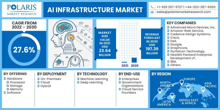 AI Infrastructure Market Size Global Report, 2022 - 2030