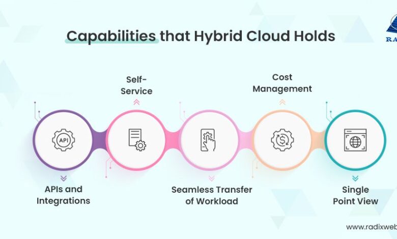 Hybrid Cloud Management: A Complete Guide for 2025