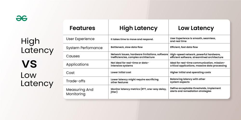 High Latency vs Low Latency | System Design - GeeksforGeeks