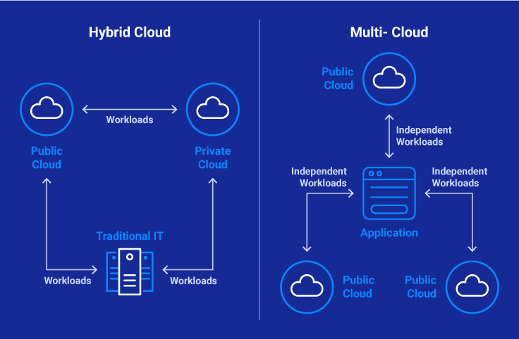 Hybrid Cloud in practice: when should you consider it?