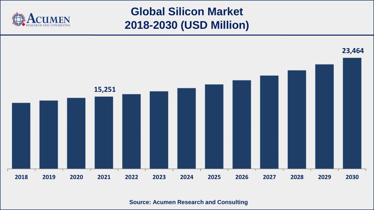 Silicon Market Size and Share | Forecast - 2030