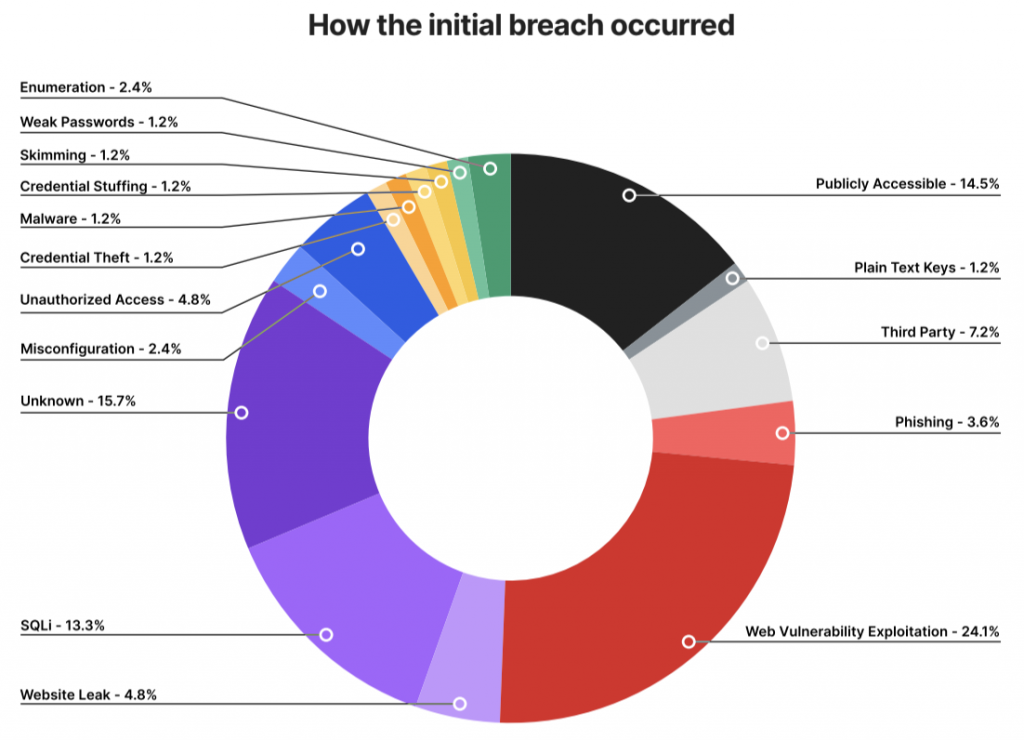 Analysis of 100 Data Breaches: Part 2, What are the root causes of breaches? | Imperva