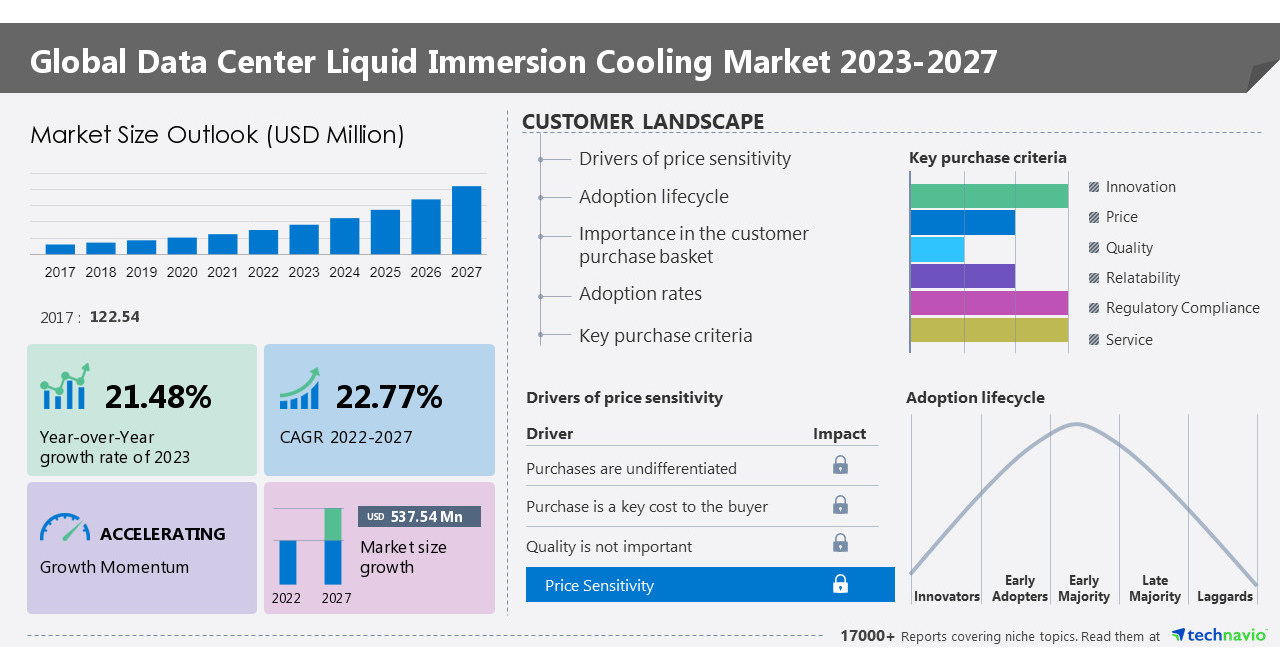 Data center liquid immersion cooling market 2023-2027. A descriptive analysis of parent market, five forces model, market dynamics, & segmentation - Technavio