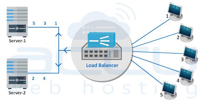 Top 5 High Availability Dedicated Server Solutions