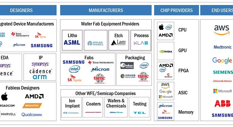 AI Chip Market Size, Share, Industry Report, Latest Trends, 2024-2029