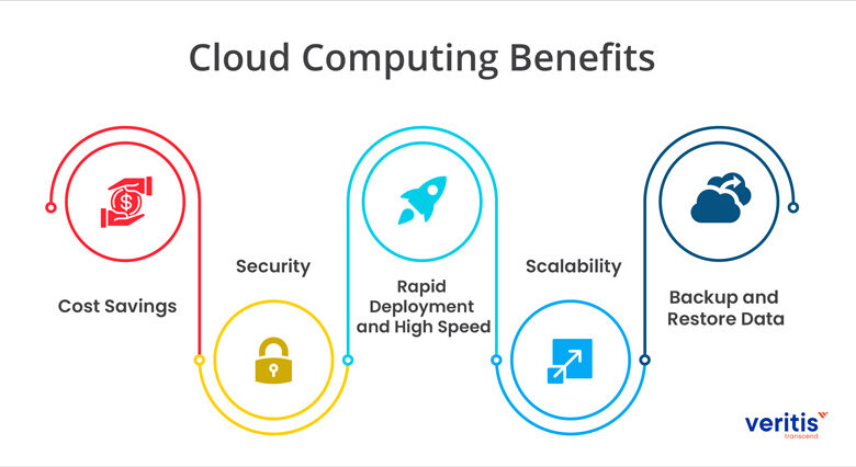Stay Ahead With Our Cloud Computing Trends and Benefits Guide!