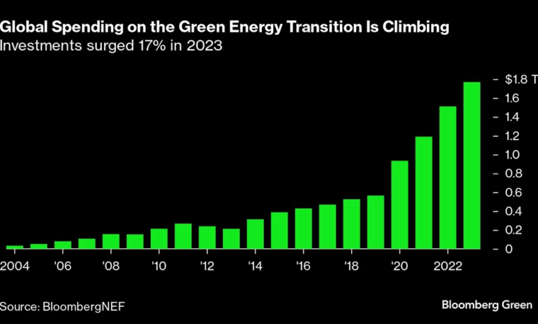 Global Clean Energy Spending Surges to $1.8 Trillion. It's