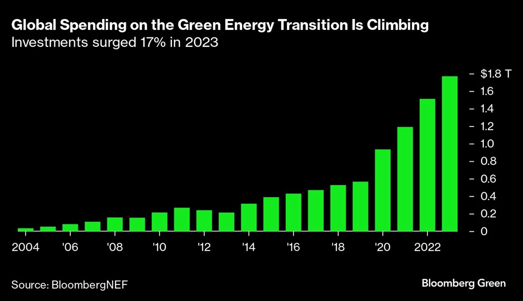 Global Clean Energy Spending Surges to .8 Trillion. It's