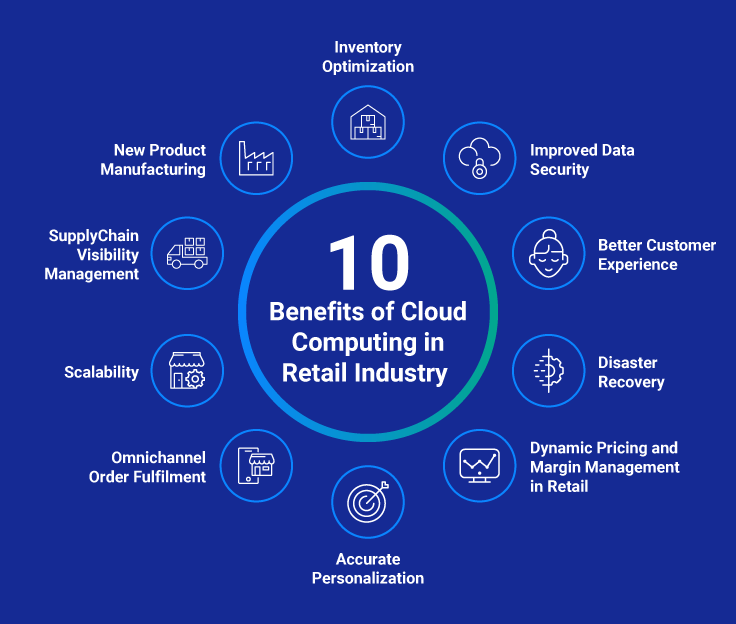 Cloud Computing in Retail: Benefits, Market Insights, and Future Predictions