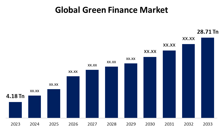 Global Green Finance Market Size, Forecast to 2023-2033