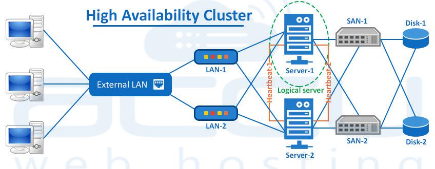 Top 5 High Availability Dedicated Server Solutions