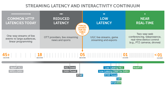 Low-Latency Claims and How to Decipher Them | Wowza