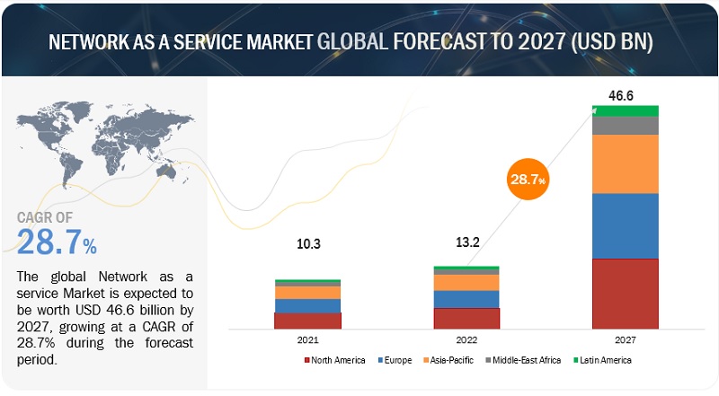Network as a Service Market Size, Share, Growth & Trends [2030]