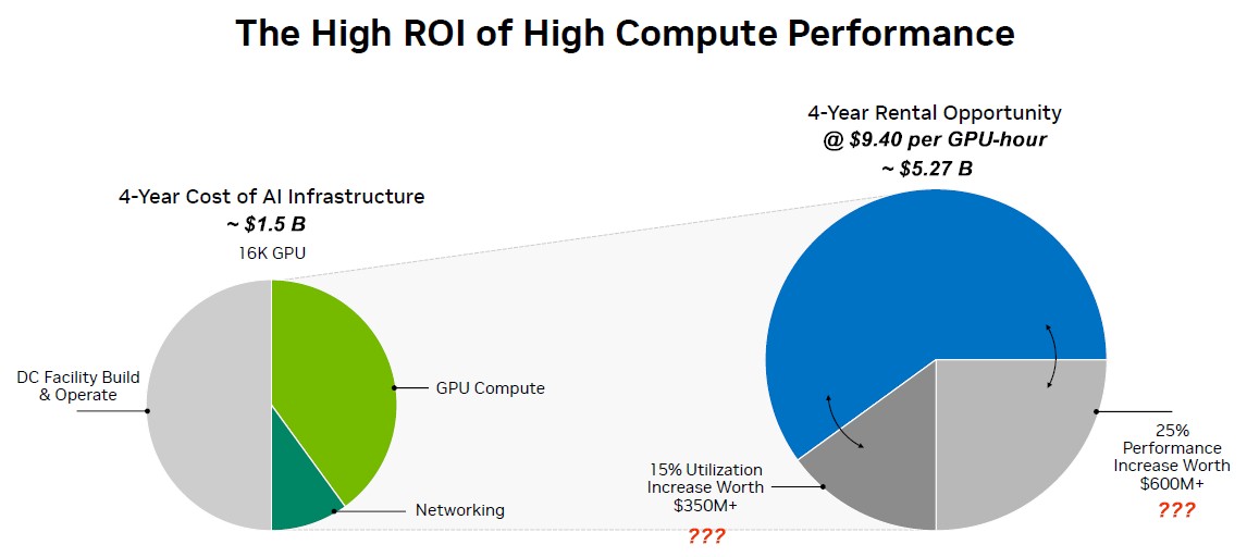 How To Make More Money Renting A GPU Than Nvidia Makes Selling It