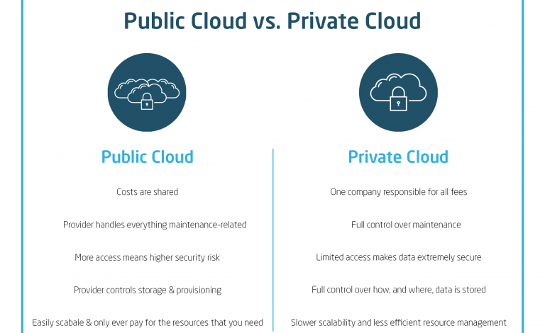 Public Cloud Vs Private Cloud: Difference | Solid Systems