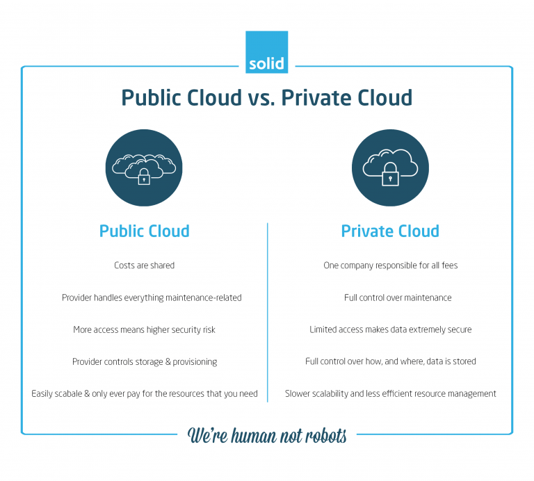Public Cloud Vs Private Cloud: Difference | Solid Systems