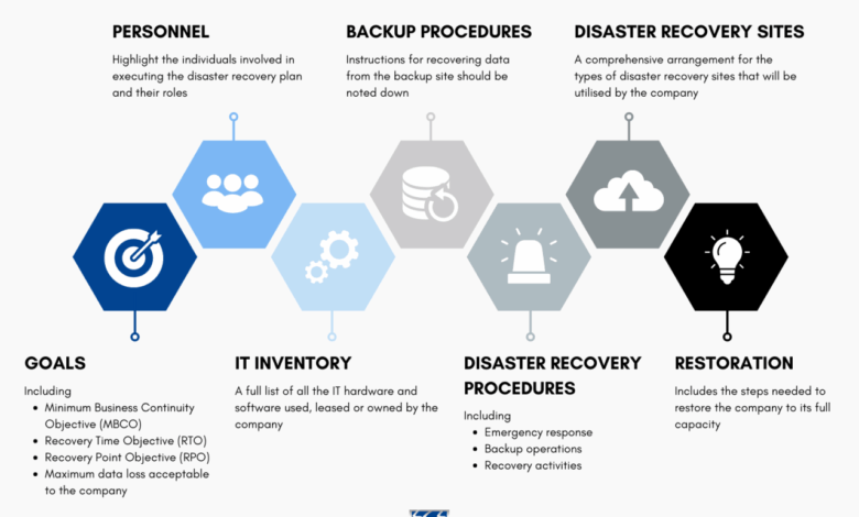 IT Disaster Recovery Plan: Components and Step-by-Step Guide - Singapore Computer Society