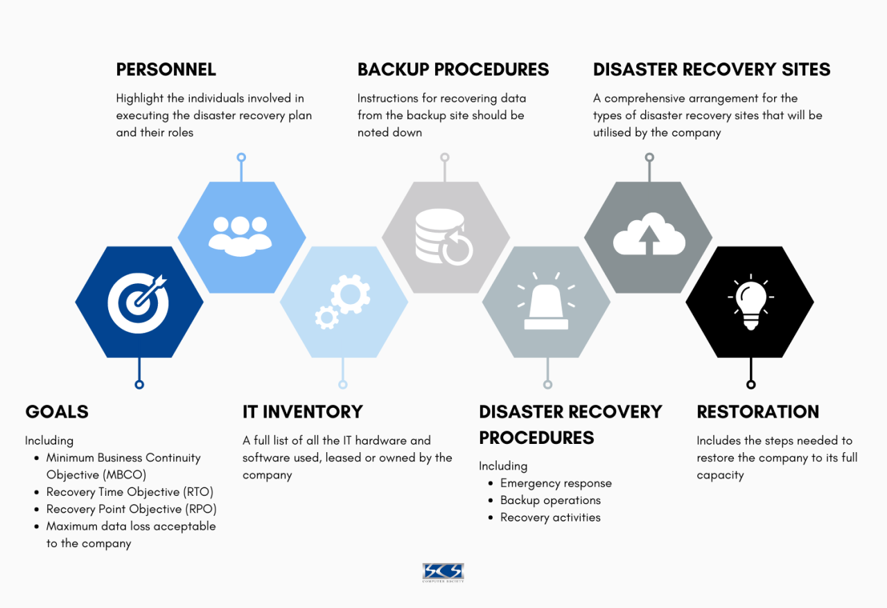 IT Disaster Recovery Plan: Components and Step-by-Step Guide - Singapore Computer Society