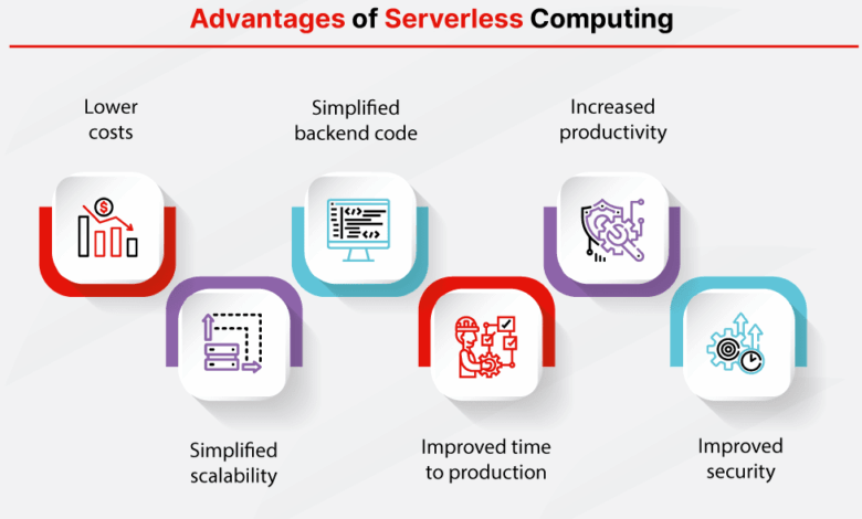 What Is Serverless Computing Architecture? | Fortinet