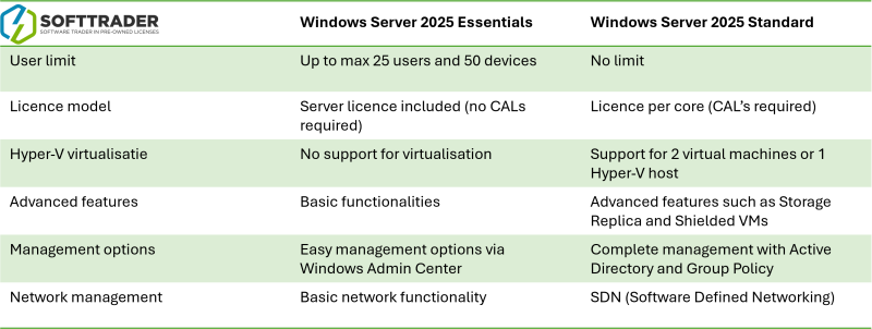 Windows Server 2025: Essentials vs Standard vs Datacenter