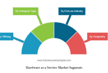 Hardware as a Service Market Size, Share, Report, 2032