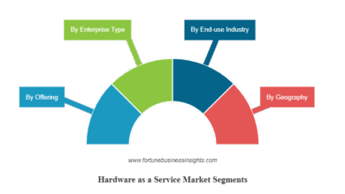 Hardware as a Service Market Size, Share, Report, 2032