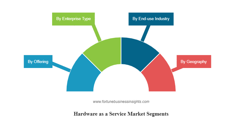 Hardware as a Service Market Size, Share, Report, 2032