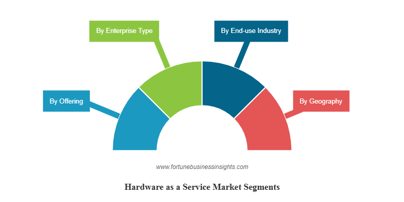 Hardware as a Service Market Size, Share, Report, 2032
